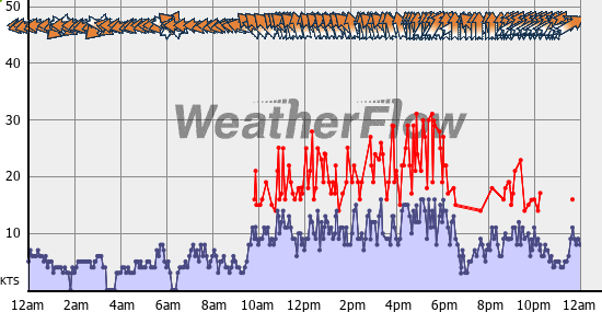Current Wind Graph