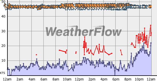 Current Wind Graph