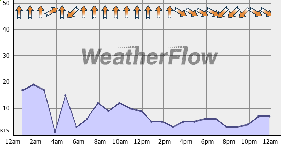 Current Wind Graph