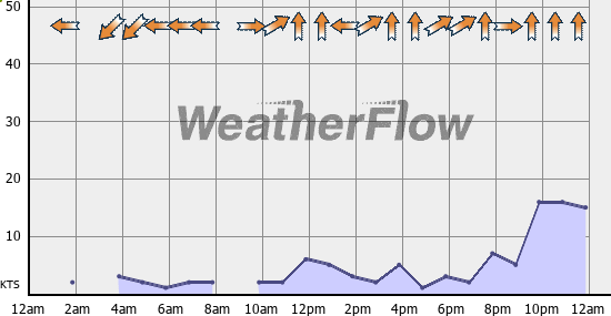 Current Wind Graph