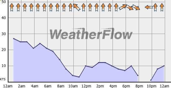 Current Wind Graph