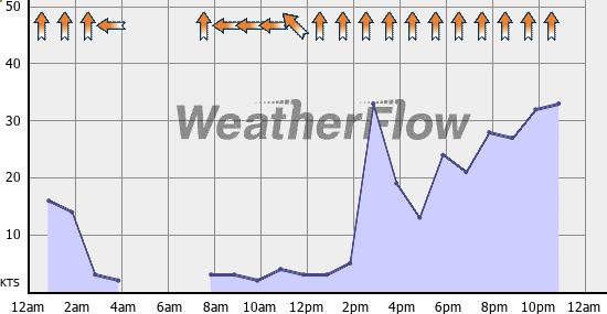 Current Wind Graph