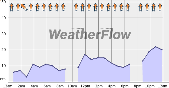 Current Wind Graph