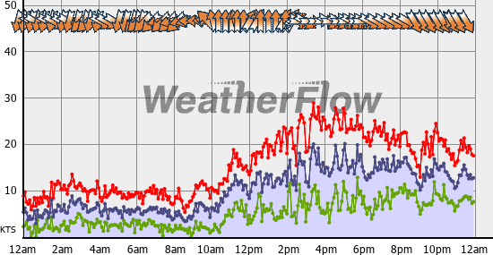 Current Wind Graph