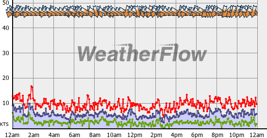 Current Wind Graph