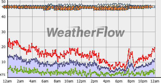 Current Wind Graph