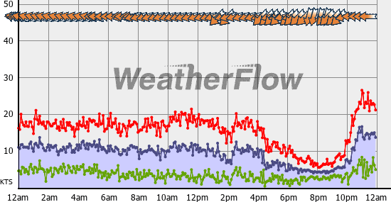 Current Wind Graph