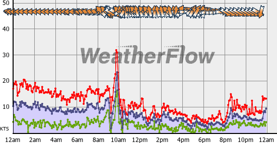 Current Wind Graph