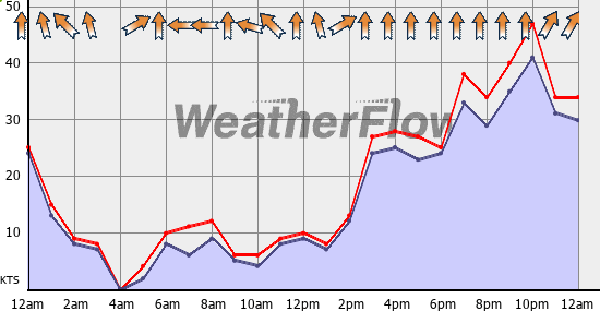 Current Wind Graph
