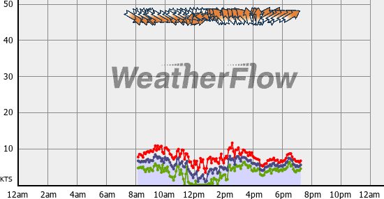 Current Wind Graph