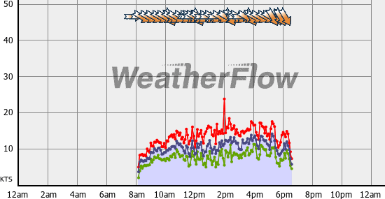 Current Wind Graph