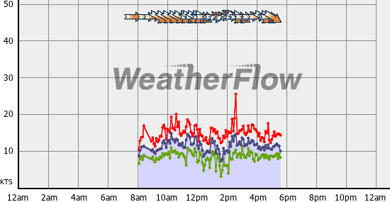 Current Wind Graph