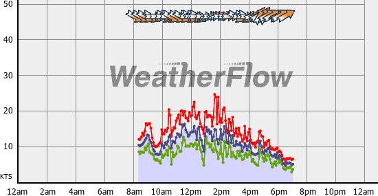 Current Wind Graph