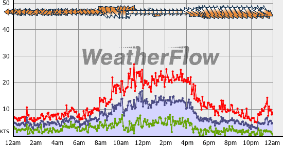 Current Wind Graph