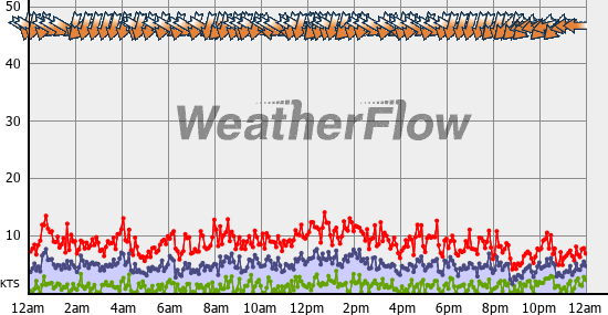 Current Wind Graph