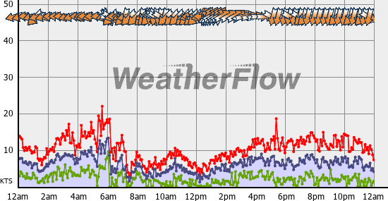 Current Wind Graph