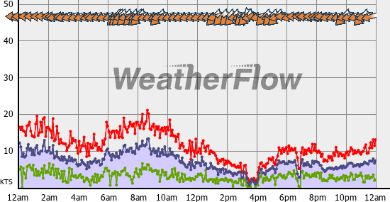 Current Wind Graph