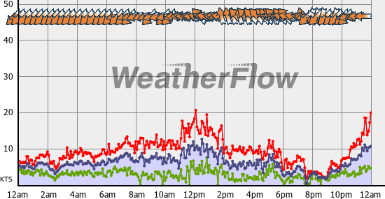 Current Wind Graph