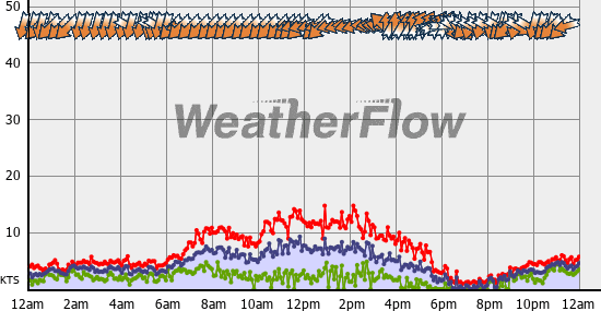 Current Wind Graph