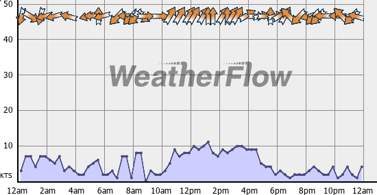 Current Wind Graph
