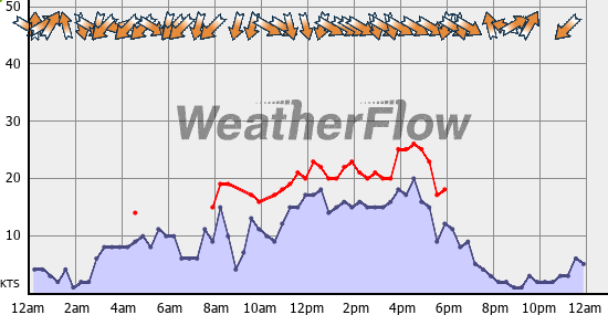 Current Wind Graph