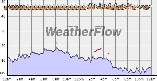 Current Wind Graph