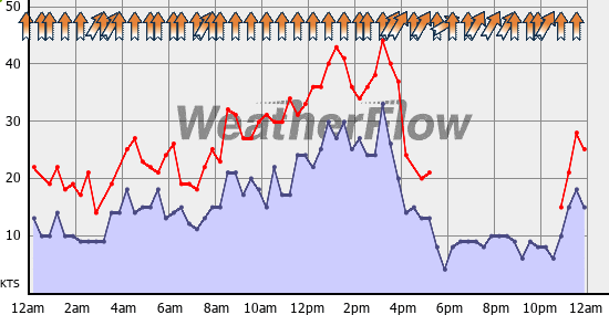 Current Wind Graph