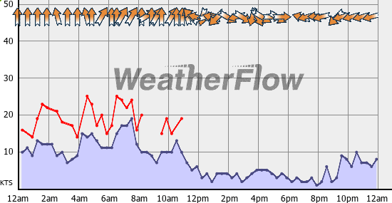 Current Wind Graph
