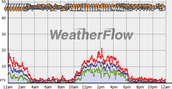 Current Wind Graph