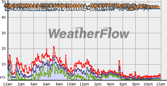 Current Wind Graph
