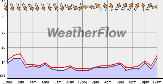 Current Wind Graph