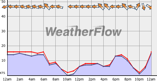 Current Wind Graph
