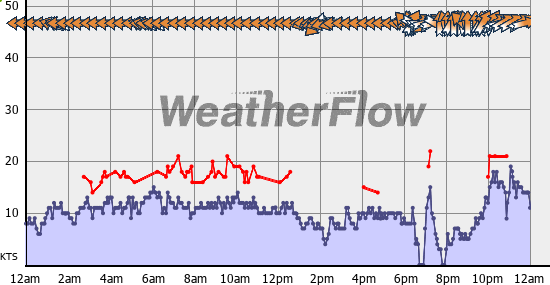 Current Wind Graph