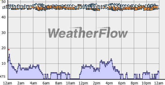 Current Wind Graph