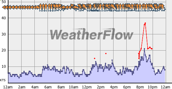 Current Wind Graph