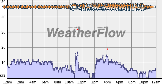 Current Wind Graph
