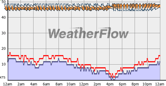 Current Wind Graph