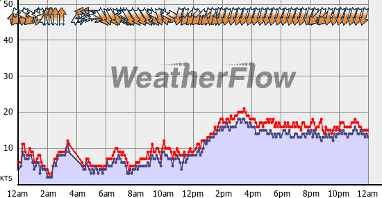 Current Wind Graph