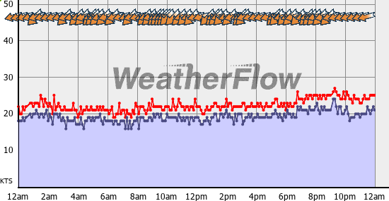 Current Wind Graph