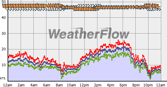 Current Wind Graph