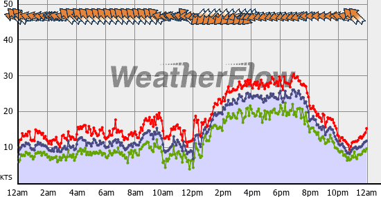 Current Wind Graph