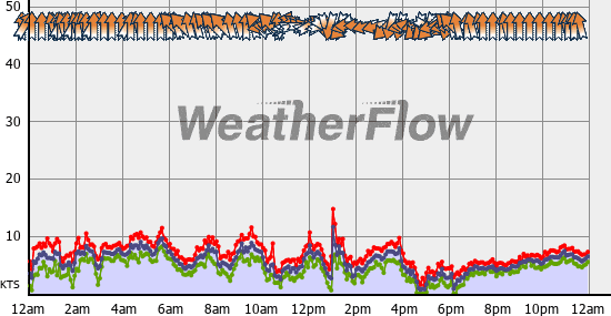 Current Wind Graph