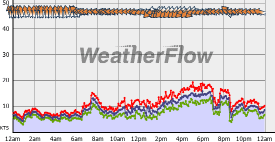 Current Wind Graph