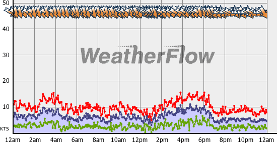 Current Wind Graph