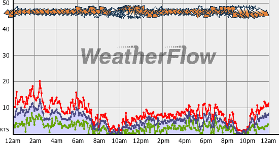 Current Wind Graph