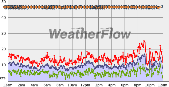 Current Wind Graph