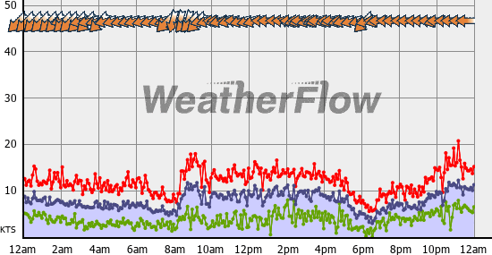 Current Wind Graph