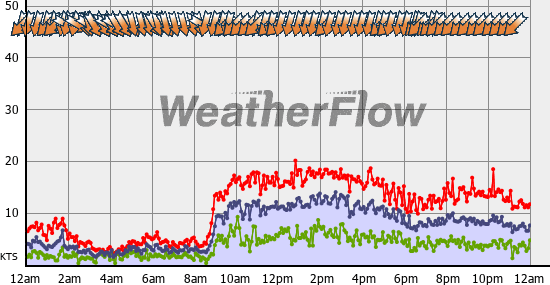 Current Wind Graph