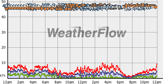 Current Wind Graph