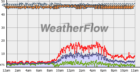 Current Wind Graph